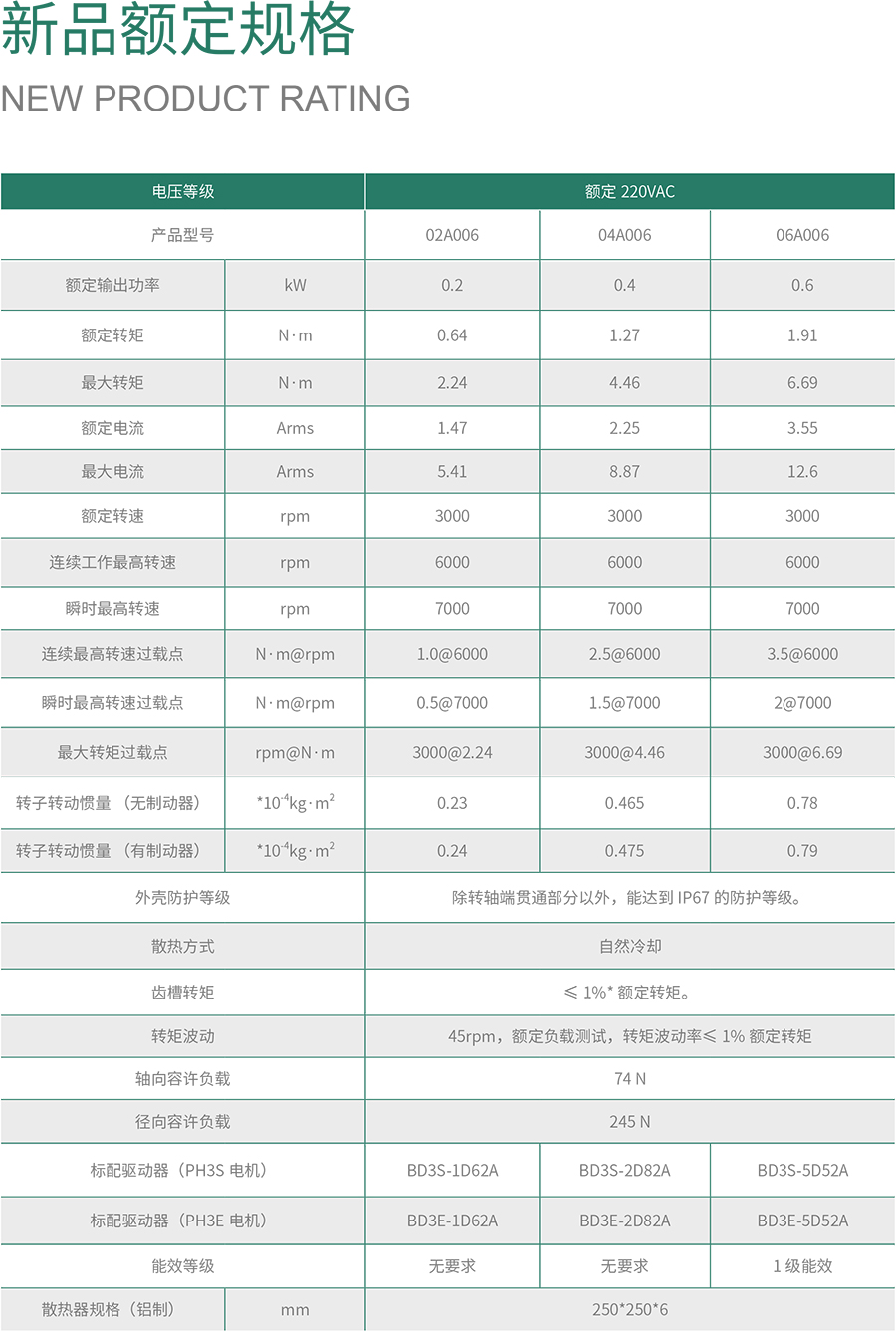 PH3系列高性能永磁同步伺服电动机